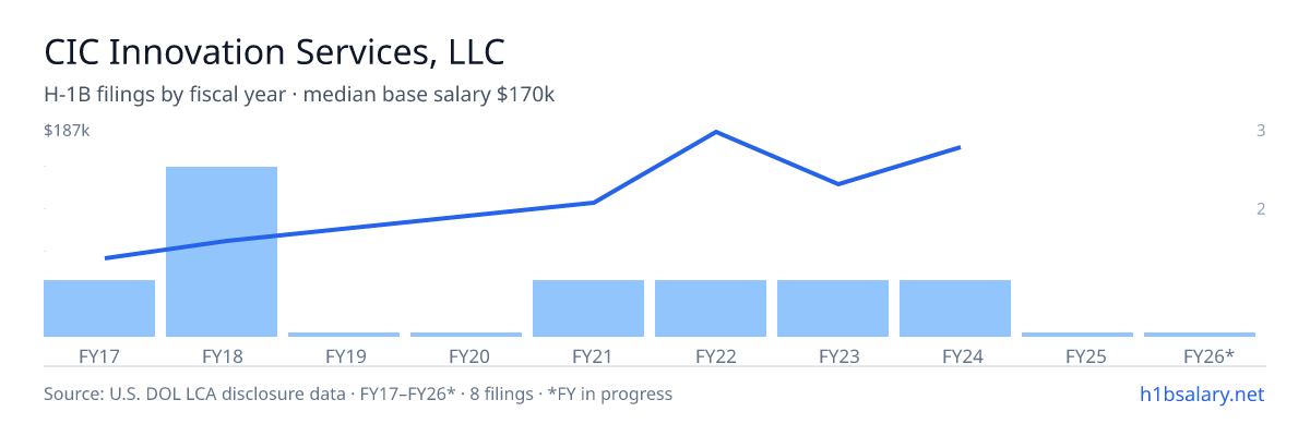 CIC Innovation Services, LLC H-1B filings by fiscal year, median base salary $92k β U.S. Department of Labor LCA disclosures