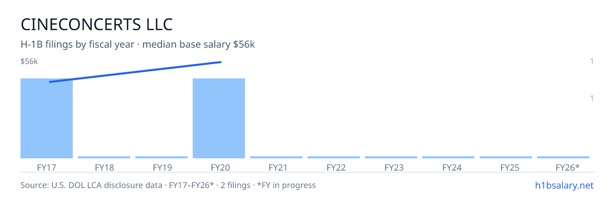 Cineconcerts LLC H-1B filings by fiscal year, median base salary $49k β U.S. Department of Labor LCA disclosures