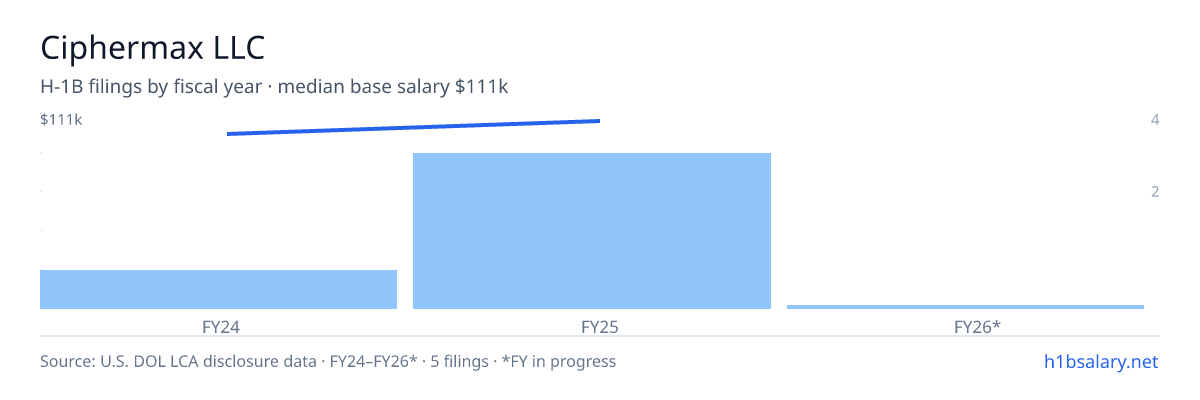 Ciphermax LLC H-1B filings by fiscal year, median base salary $111k β U.S. Department of Labor LCA disclosures