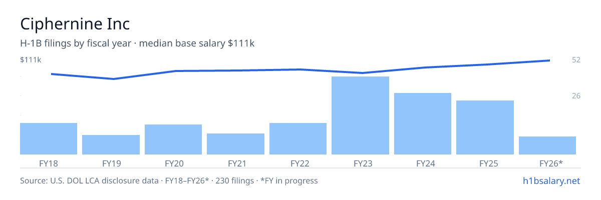 Ciphernine Inc H-1B filings by fiscal year, median base salary $97k β U.S. Department of Labor LCA disclosures