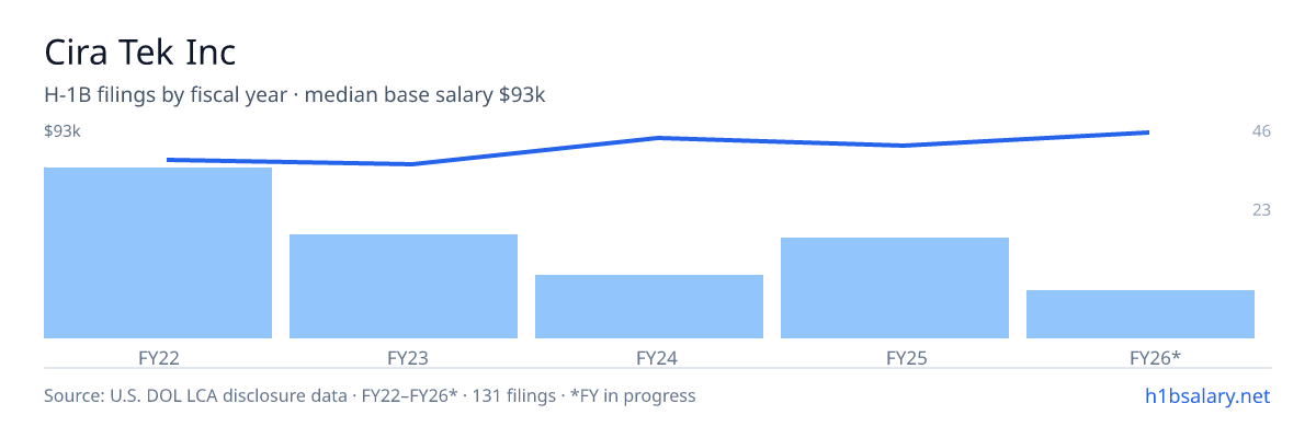 Cira Tek Inc H-1B filings by fiscal year, median base salary $79k โ U.S. Department of Labor LCA disclosures