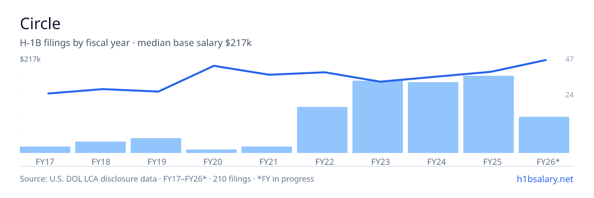 Circle H-1B filings by fiscal year, median base salary $166k โ U.S. Department of Labor LCA disclosures