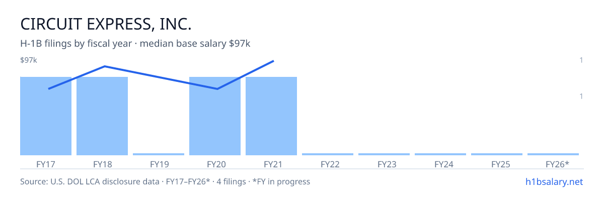 Circuit Express, Inc. H-1B filings by fiscal year, median base salary $76k β U.S. Department of Labor LCA disclosures