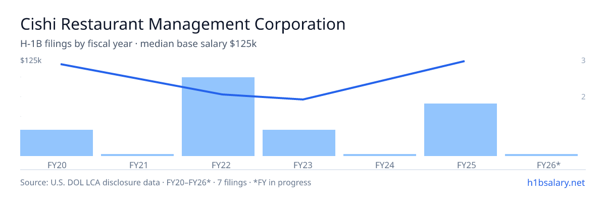 Cishi Restaurant Management Corporation H-1B filings by fiscal year, median base salary $80k β U.S. Department of Labor LCA disclosures
