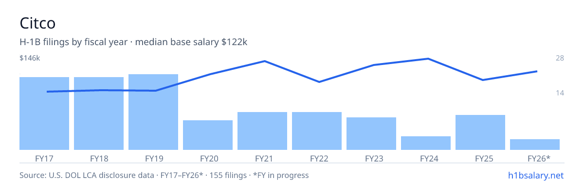 Citco H-1B filings by fiscal year, median base salary $98k โ U.S. Department of Labor LCA disclosures