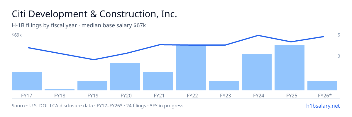 Citi Development & Construction, Inc. H-1B filings by fiscal year, median base salary $54k โ U.S. Department of Labor LCA disclosures