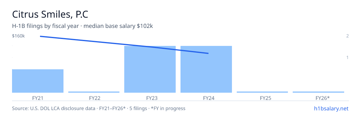 Citrus Smiles, P.C H-1B filings by fiscal year, median base salary $102k β U.S. Department of Labor LCA disclosures