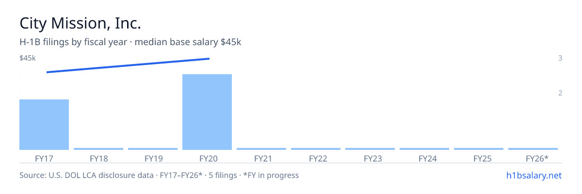 City Mission, Inc. H-1B filings by fiscal year, median base salary $45k โ U.S. Department of Labor LCA disclosures