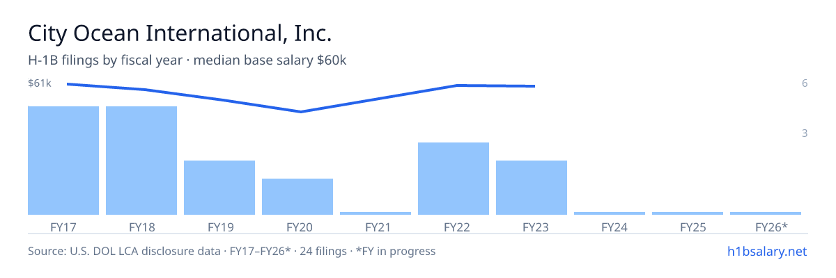 City Ocean International, Inc. H-1B filings by fiscal year, median base salary $55k โ U.S. Department of Labor LCA disclosures