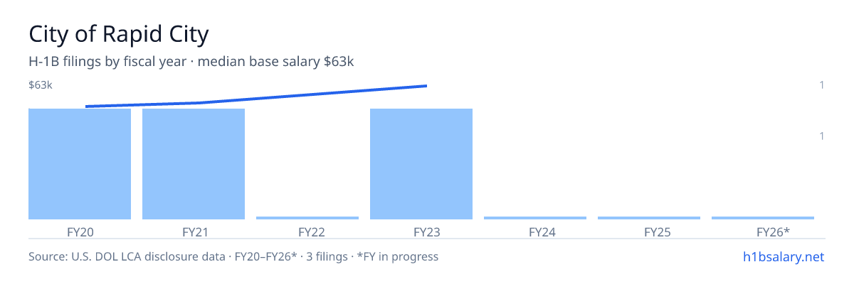 City of Rapid City H-1B filings by fiscal year, median base salary $53k β U.S. Department of Labor LCA disclosures