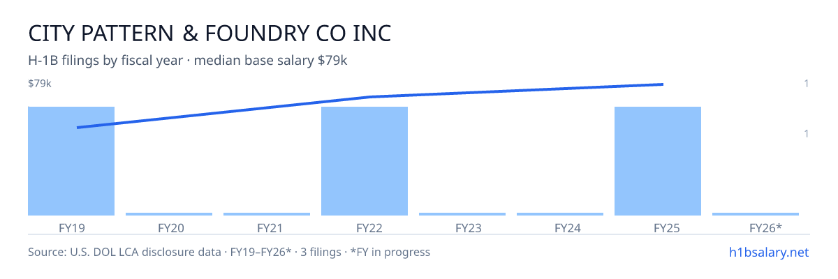 City Pattern & Foundry Co Inc H-1B filings by fiscal year, median base salary $70k โ U.S. Department of Labor LCA disclosures