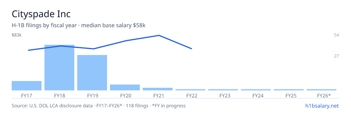 Cityspade Inc H-1B filings by fiscal year, median base salary $62k โ U.S. Department of Labor LCA disclosures