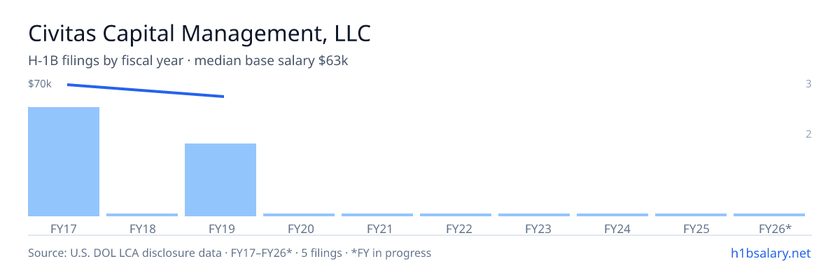 Civitas Capital Management, LLC H-1B filings by fiscal year, median base salary $70k β U.S. Department of Labor LCA disclosures