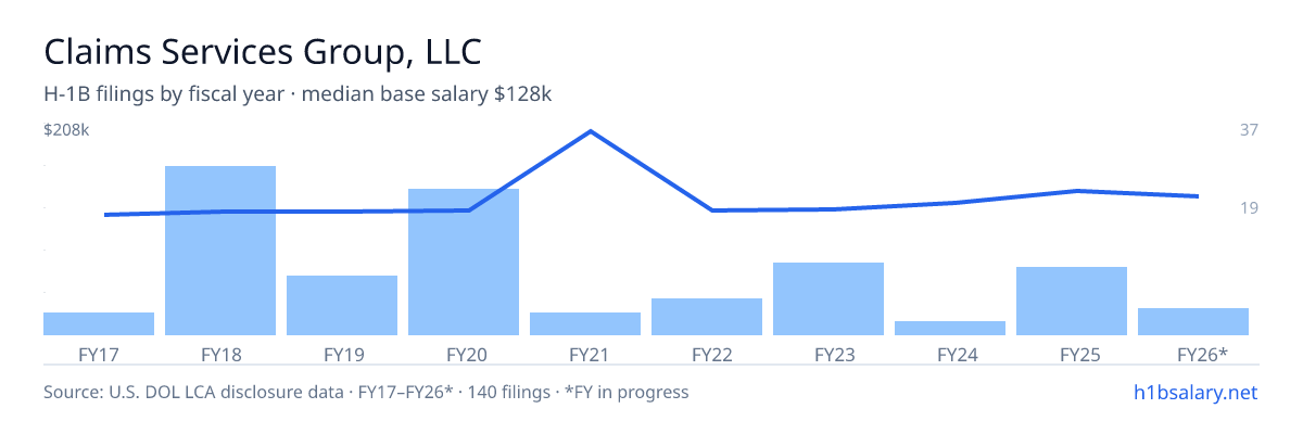 Claims Services Group, LLC H-1B filings by fiscal year, median base salary $112k โ U.S. Department of Labor LCA disclosures