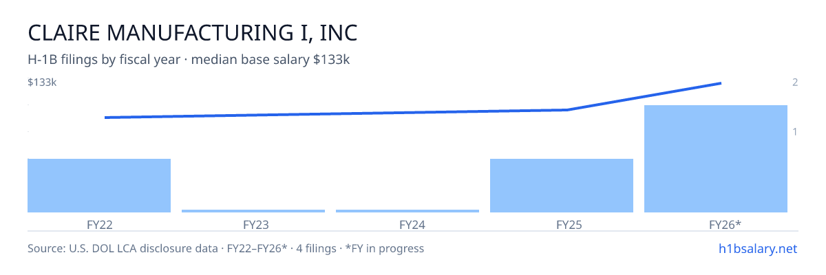 Claire Manufacturing I, Inc H-1B filings by fiscal year, median base salary $104k β U.S. Department of Labor LCA disclosures