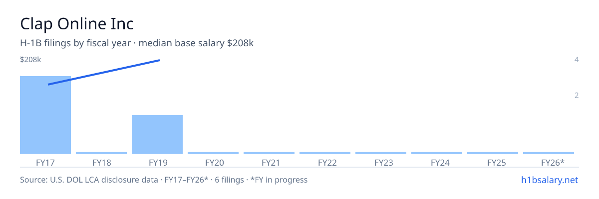Clap Online Inc H-1B filings by fiscal year, median base salary $155k β U.S. Department of Labor LCA disclosures