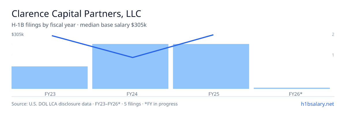 Clarence Capital Partners, LLC H-1B filings by fiscal year, median base salary $250k β U.S. Department of Labor LCA disclosures