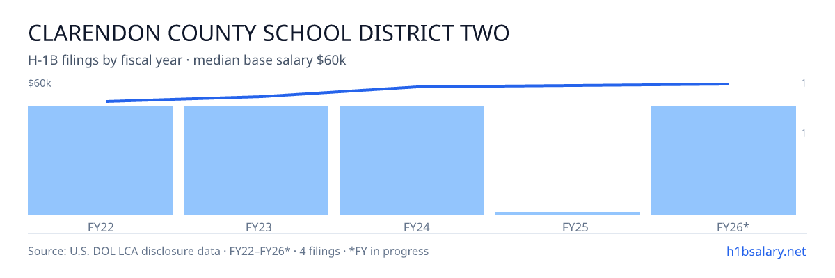 Clarendon County School District Two H-1B filings by fiscal year, median base salary $55k β U.S. Department of Labor LCA disclosures
