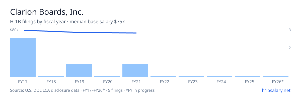 Clarion Boards, Inc. H-1B filings by fiscal year, median base salary $76k โ U.S. Department of Labor LCA disclosures