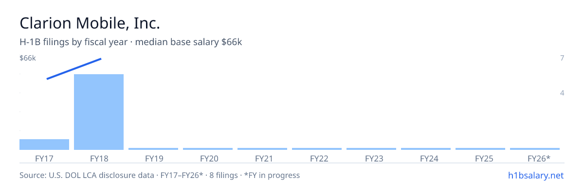 Clarion Mobile, Inc. H-1B filings by fiscal year, median base salary $66k โ U.S. Department of Labor LCA disclosures