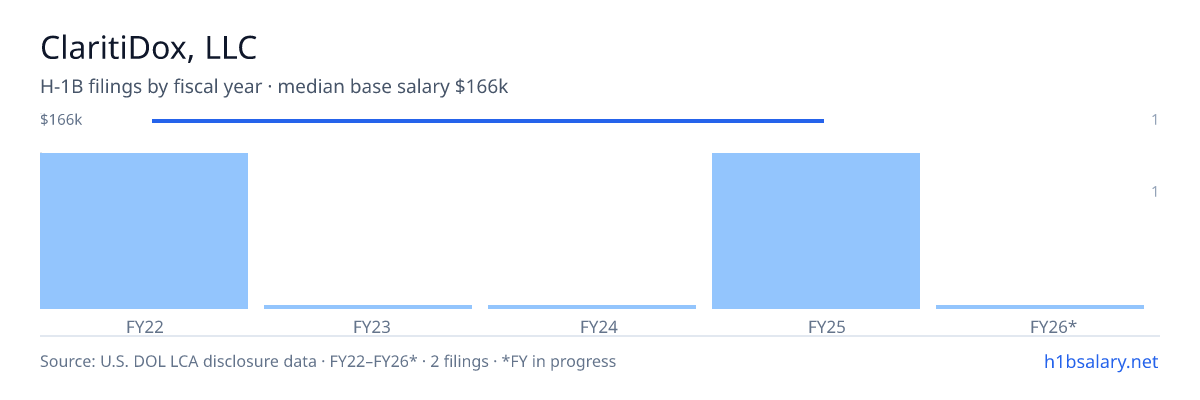 ClaritiDox, LLC H-1B filings by fiscal year, median base salary $166k β U.S. Department of Labor LCA disclosures