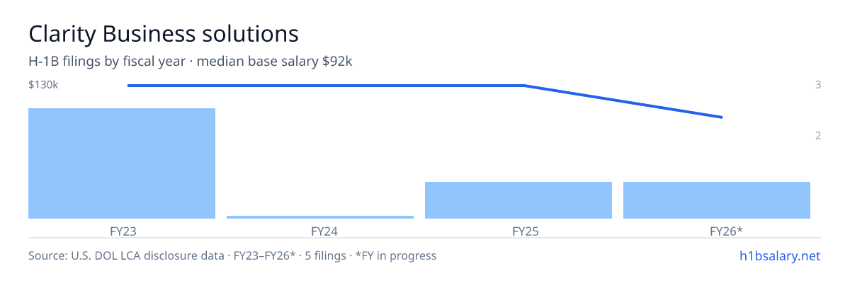 Clarity Business solutions H-1B filings by fiscal year, median base salary $130k β U.S. Department of Labor LCA disclosures