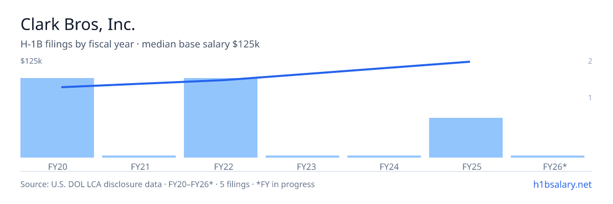 Clark Bros, Inc. H-1B filings by fiscal year, median base salary $90k β U.S. Department of Labor LCA disclosures