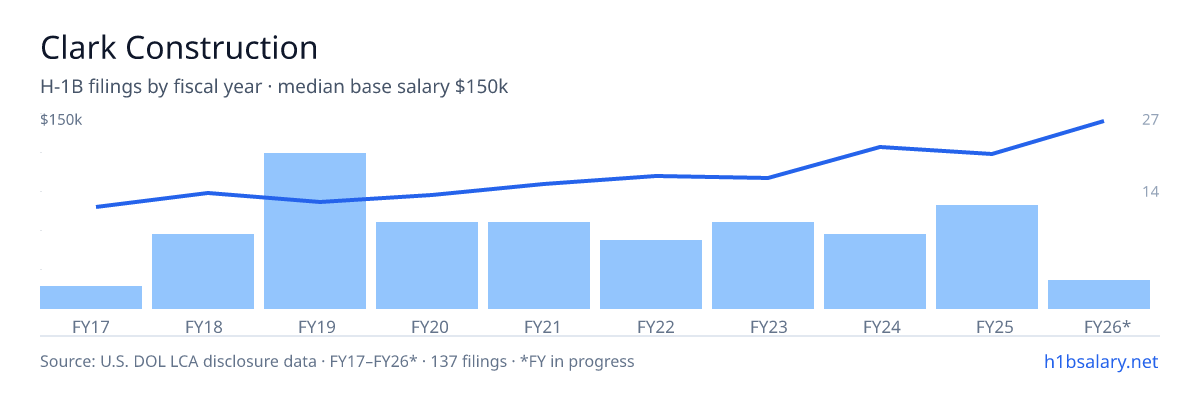 Clark Construction H-1B filings by fiscal year, median base salary $91k โ U.S. Department of Labor LCA disclosures