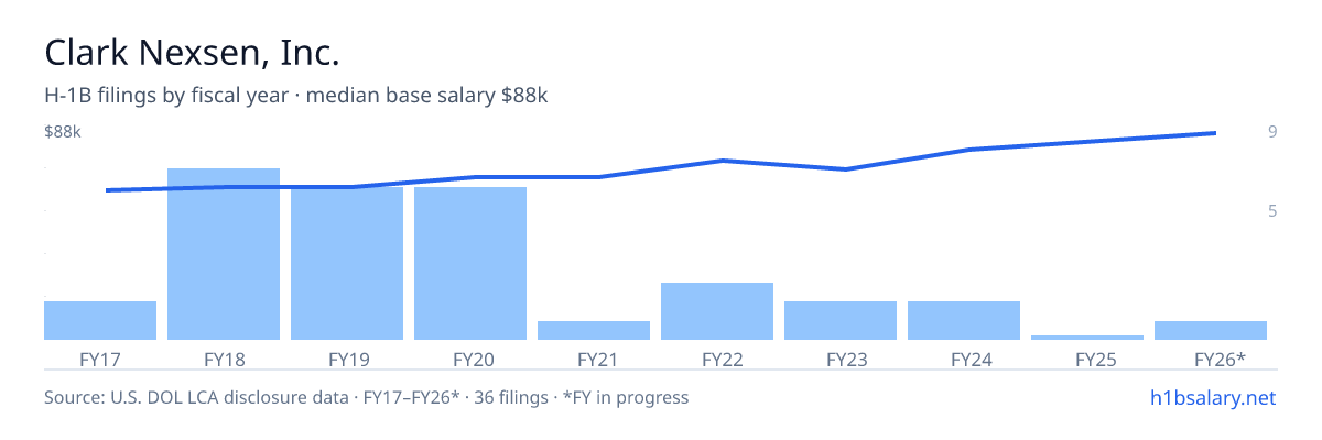 Clark Nexsen, Inc. H-1B filings by fiscal year, median base salary $64k โ U.S. Department of Labor LCA disclosures
