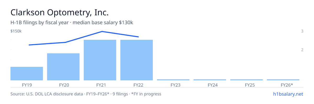 Clarkson Optometry, Inc. H-1B filings by fiscal year, median base salary $130k β U.S. Department of Labor LCA disclosures