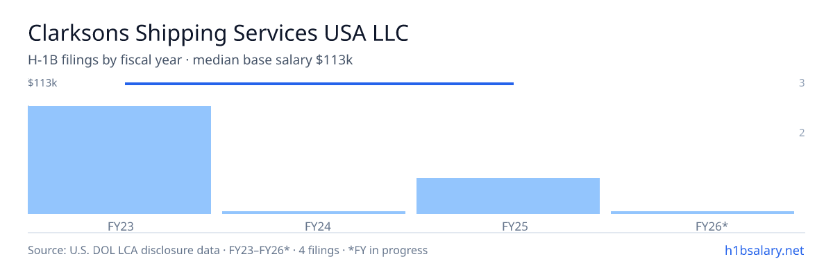 Clarksons Shipping Services USA LLC H-1B filings by fiscal year, median base salary $113k β U.S. Department of Labor LCA disclosures