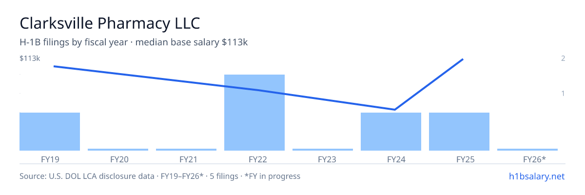Clarksville Pharmacy LLC H-1B filings by fiscal year, median base salary $97k β U.S. Department of Labor LCA disclosures