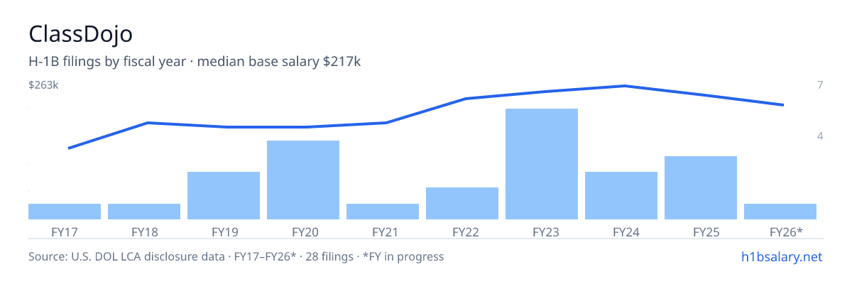 ClassDojo H-1B filings by fiscal year, median base salary $217k โ U.S. Department of Labor LCA disclosures