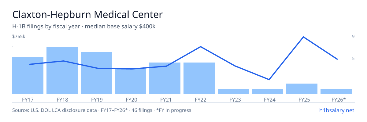 Claxton-Hepburn Medical Center H-1B filings by fiscal year, median base salary $322k โ U.S. Department of Labor LCA disclosures