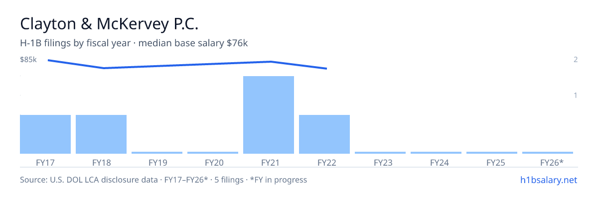 Clayton & McKervey P.C. H-1B filings by fiscal year, median base salary $77k β U.S. Department of Labor LCA disclosures