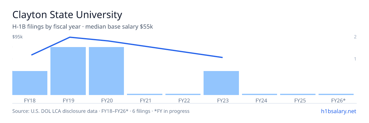 Clayton State University H-1B filings by fiscal year, median base salary $62k โ U.S. Department of Labor LCA disclosures
