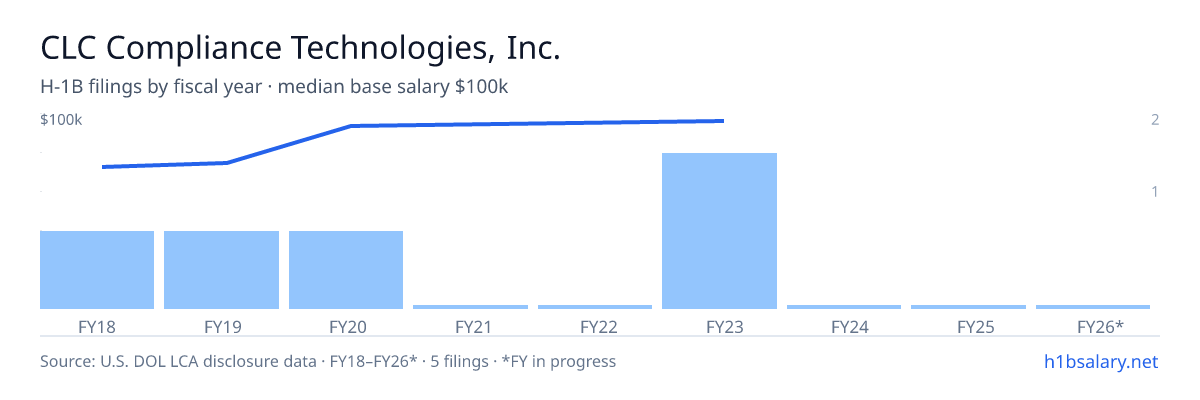 CLC Compliance Technologies, Inc. H-1B filings by fiscal year, median base salary $97k β U.S. Department of Labor LCA disclosures