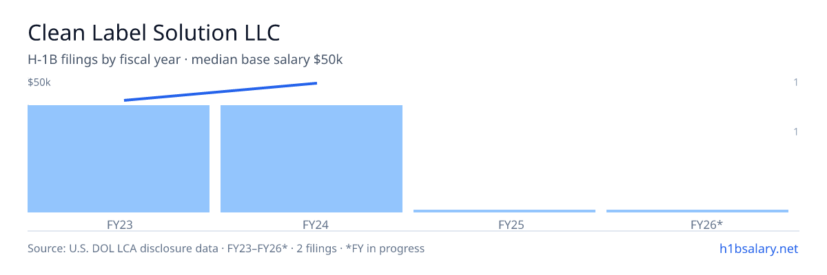 Clean Label Solution LLC H-1B filings by fiscal year, median base salary $46k β U.S. Department of Labor LCA disclosures