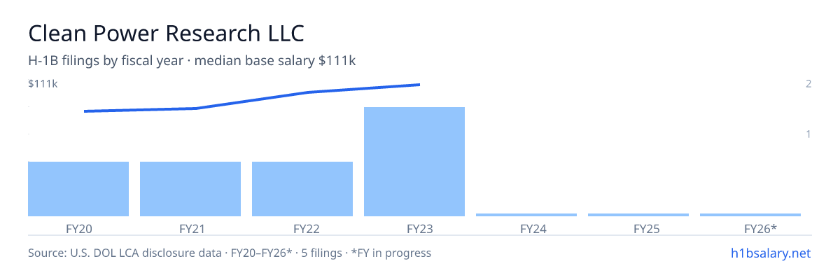 Clean Power Research LLC H-1B filings by fiscal year, median base salary $103k β U.S. Department of Labor LCA disclosures