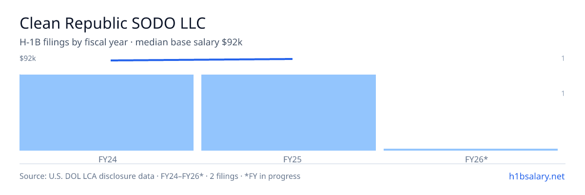 Clean Republic SODO LLC H-1B filings by fiscal year, median base salary $91k β U.S. Department of Labor LCA disclosures