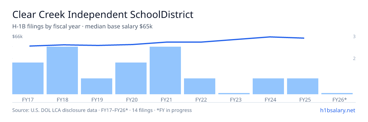 Clear Creek Independent SchoolDistrict H-1B filings by fiscal year, median base salary $56k โ U.S. Department of Labor LCA disclosures