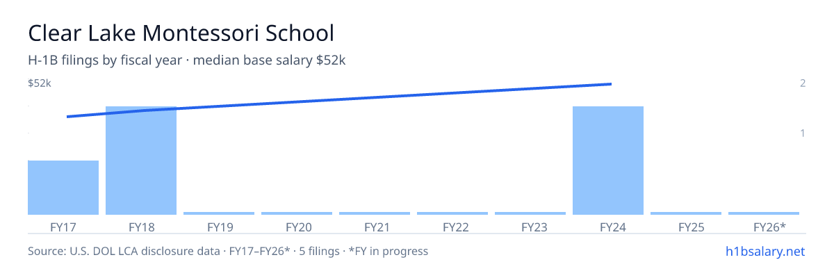 Clear Lake Montessori School H-1B filings by fiscal year, median base salary $41k β U.S. Department of Labor LCA disclosures