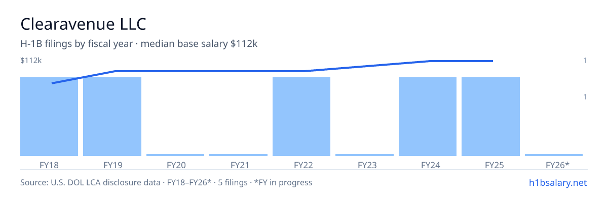 Clearavenue LLC H-1B filings by fiscal year, median base salary $98k β U.S. Department of Labor LCA disclosures