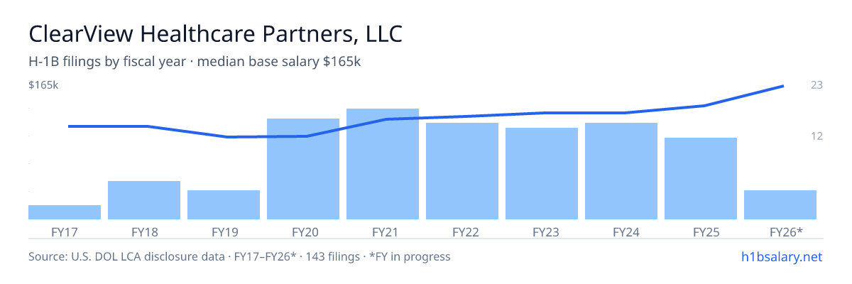 ClearView Healthcare Partners, LLC H-1B filings by fiscal year, median base salary $115k โ U.S. Department of Labor LCA disclosures