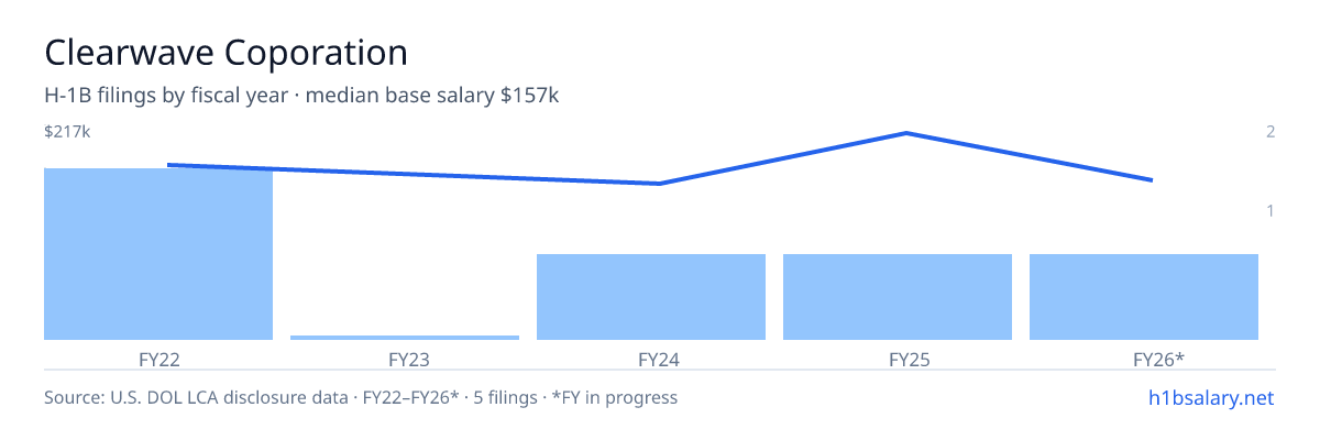Clearwave Coporation H-1B filings by fiscal year, median base salary $157k β U.S. Department of Labor LCA disclosures