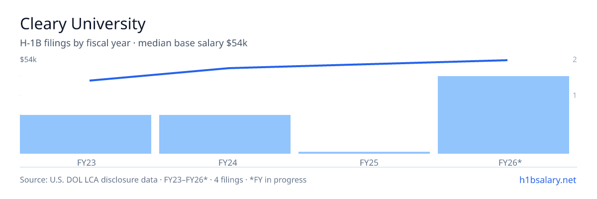 Cleary University H-1B filings by fiscal year, median base salary $52k β U.S. Department of Labor LCA disclosures