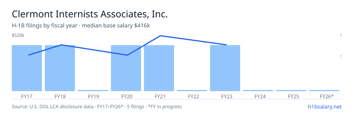 Clermont Internists Associates, Inc. H-1B filings by fiscal year, median base salary $416k β U.S. Department of Labor LCA disclosures