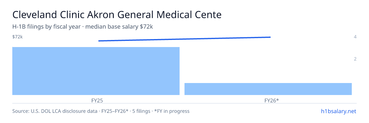 Cleveland Clinic Akron General Medical Center H-1B filings by fiscal year, median base salary $68k β U.S. Department of Labor LCA disclosures