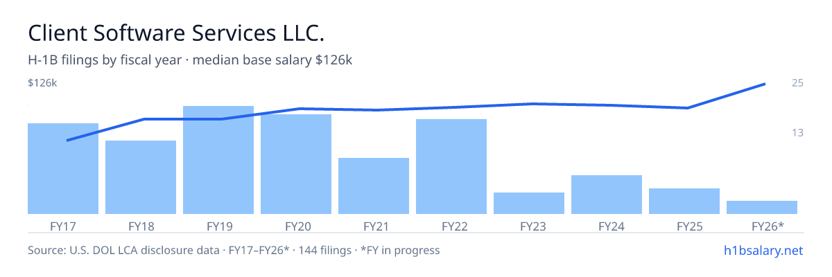 Client Software Services LLC. H-1B filings by fiscal year, median base salary $91k โ U.S. Department of Labor LCA disclosures