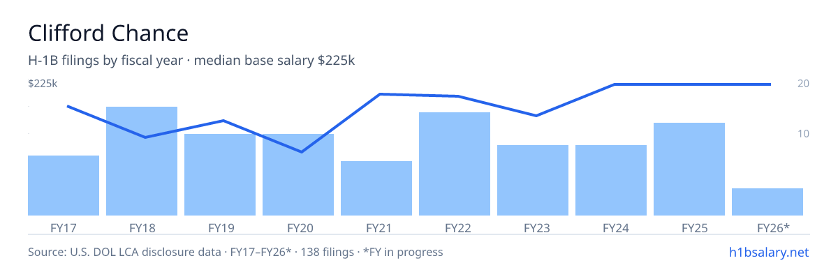 Clifford Chance H-1B filings by fiscal year, median base salary $180k โ U.S. Department of Labor LCA disclosures